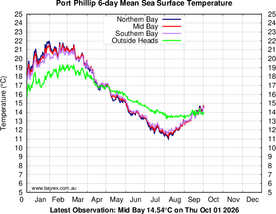 Port Phillip Temperatures