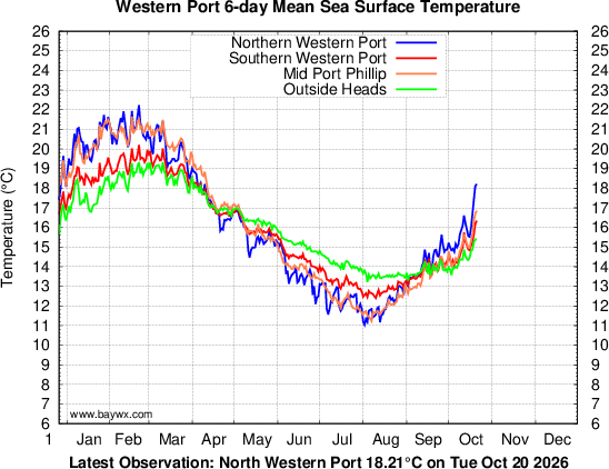 Western Port Temperatures